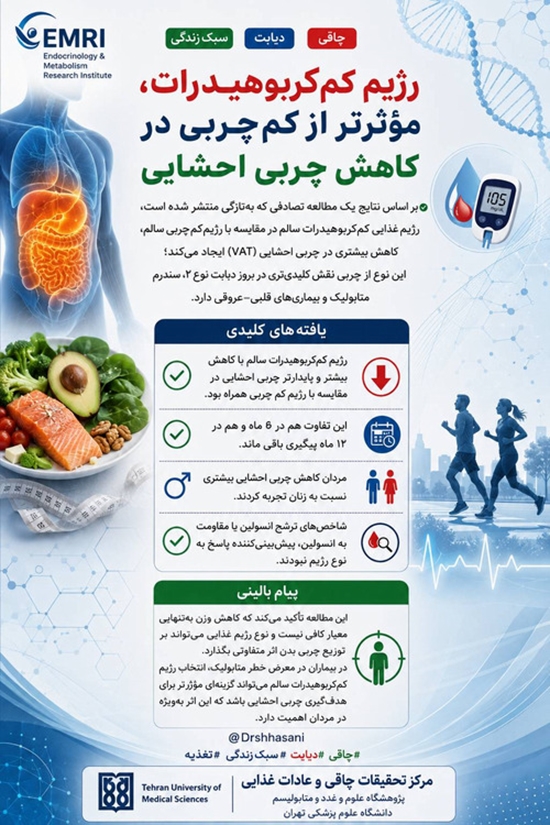 رژیم کم کربوهیدرات موثرتر از کم چربی در کاش چربی احشایی 